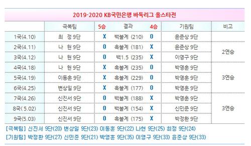 [고침] 체육(신진서 