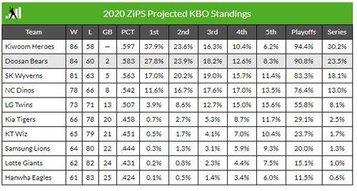 ZiPS가 예상한 올해 KBO리그…1위 키움·2위 두산·꼴찌 한화