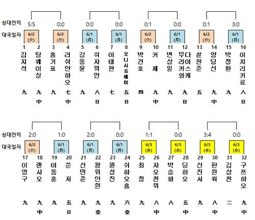 LG배 32강 대진 확정…신진서, 中 판윈뤄와 